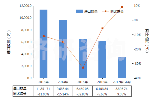 2013-2017年6月中國其他磷酸脂及鹽和鹵、磺、硝或亞硝化衍生物(HS29199000)進(jìn)口量及增速統(tǒng)計